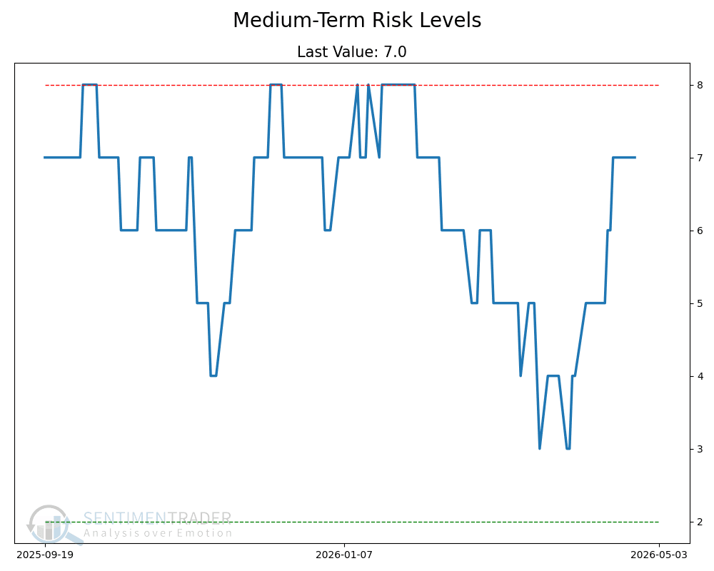 US Medium Term Market Risk