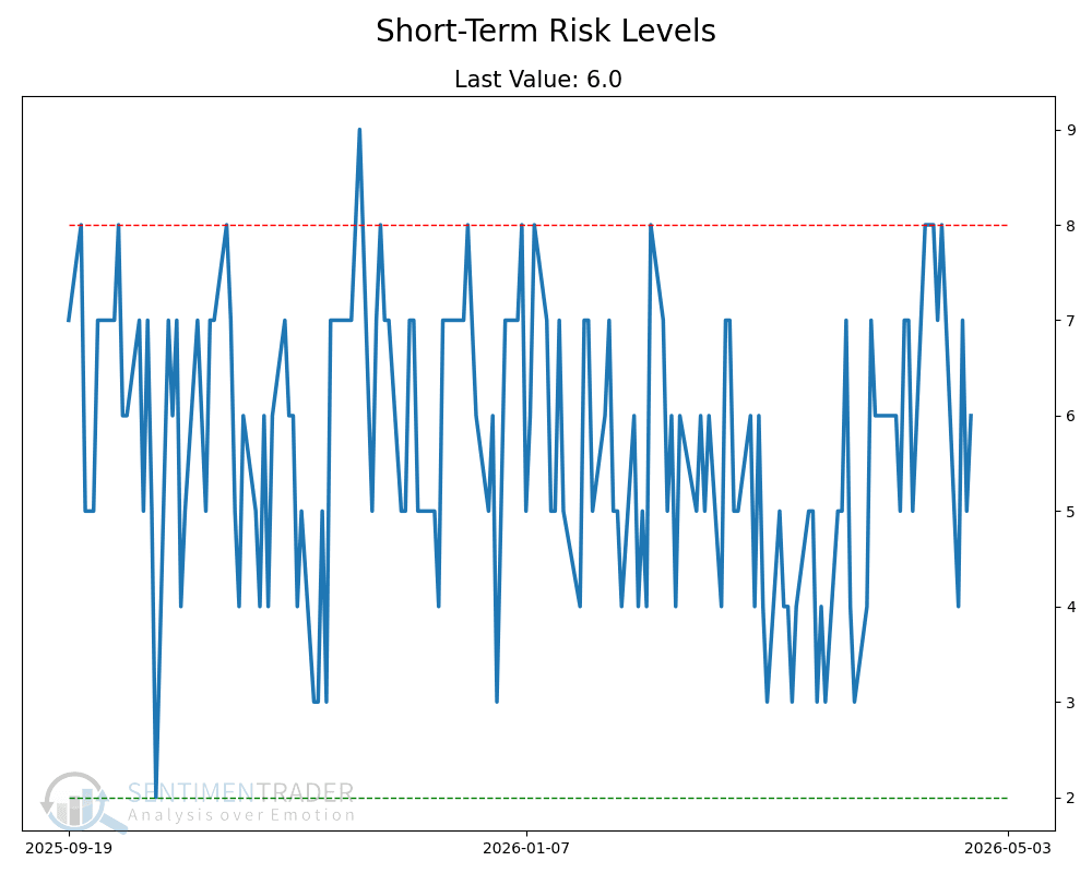 US Short Term Market Risk